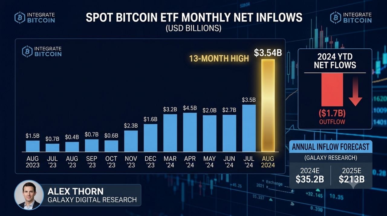 Спотовые биткоин-ETF в США привлекли $3,54 млрд в августе — максимум за 13 месяцев
