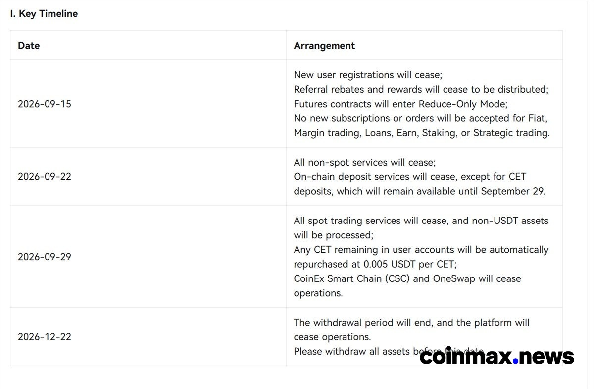 CoinEx Mengakhiri Operasi Bursa, Penarikan Dana Didukung hingga 22 Desember