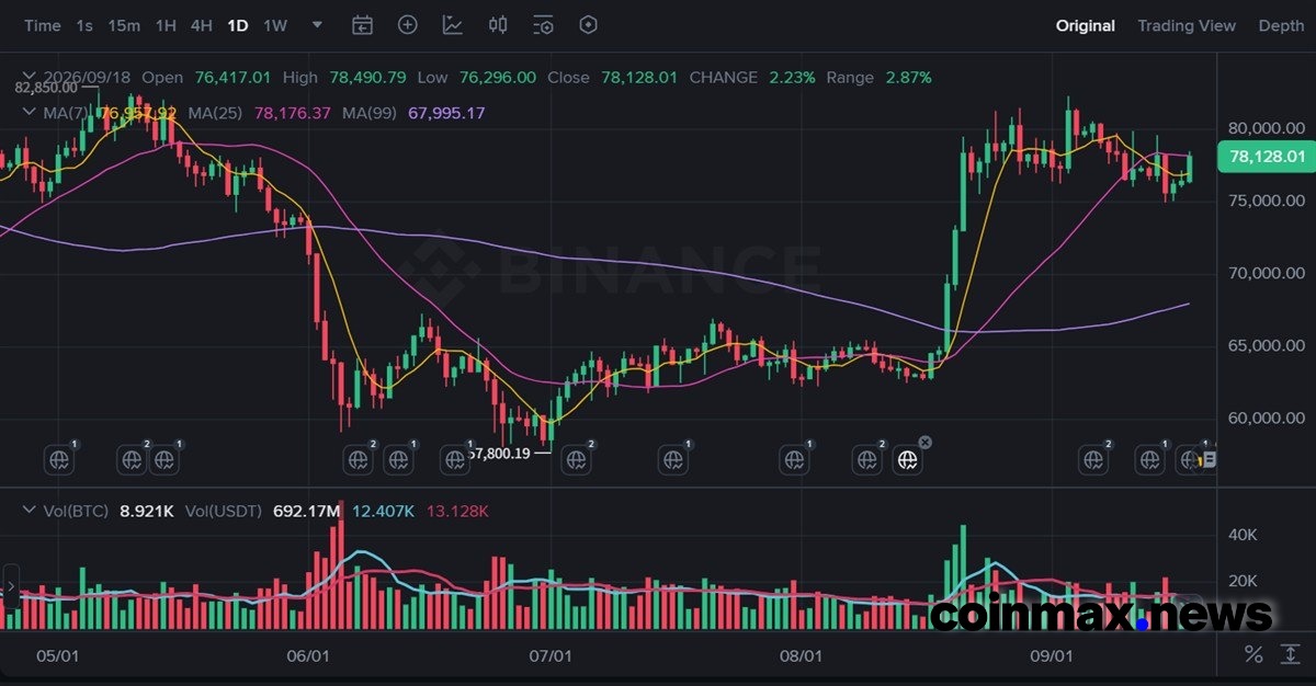 Checkonchain: “Bitcoin May Have Already Formed a Cycle Bottom Near $58,000”