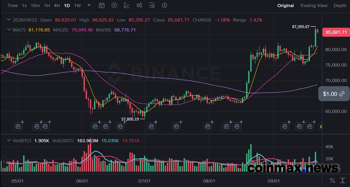 Bitcoin Surges Past $86,000 to Eight-Month High as Short Liquidations Drive Leverage Spike