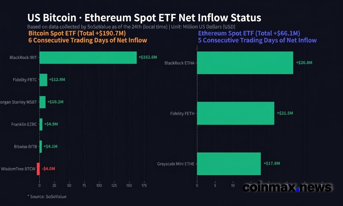 ETF spot Bitcoin dan Ethereum di AS terus mencatat arus masuk bersih secara bersamaan seiring meningkatnya pembelian institusional