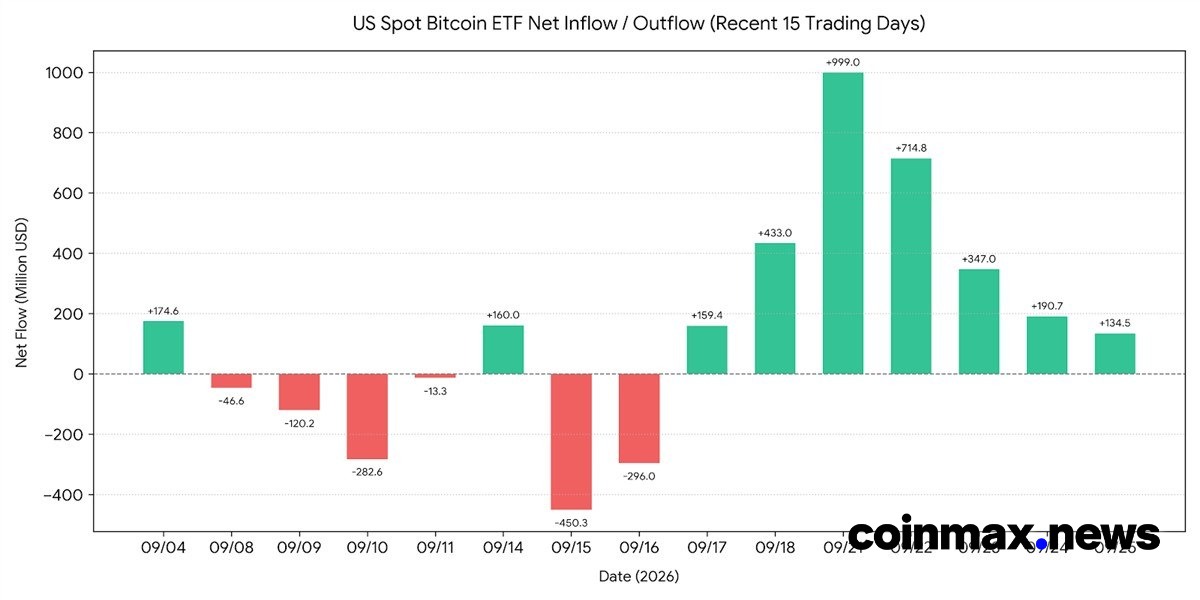 Los ETF spot de BTC registran entradas netas por octava sesión consecutiva; los de ETH también suman siete sesiones de entradas