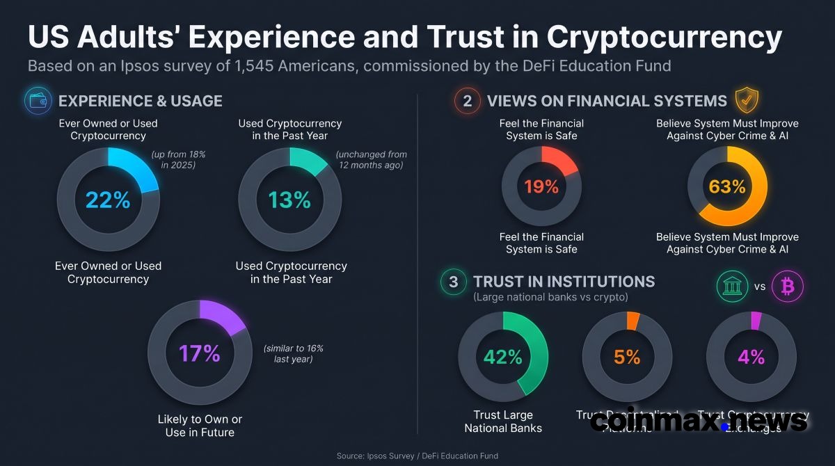 22% of U.S. Adults Have Owned or Used Cryptocurrency; 13% Used It in the Past Year